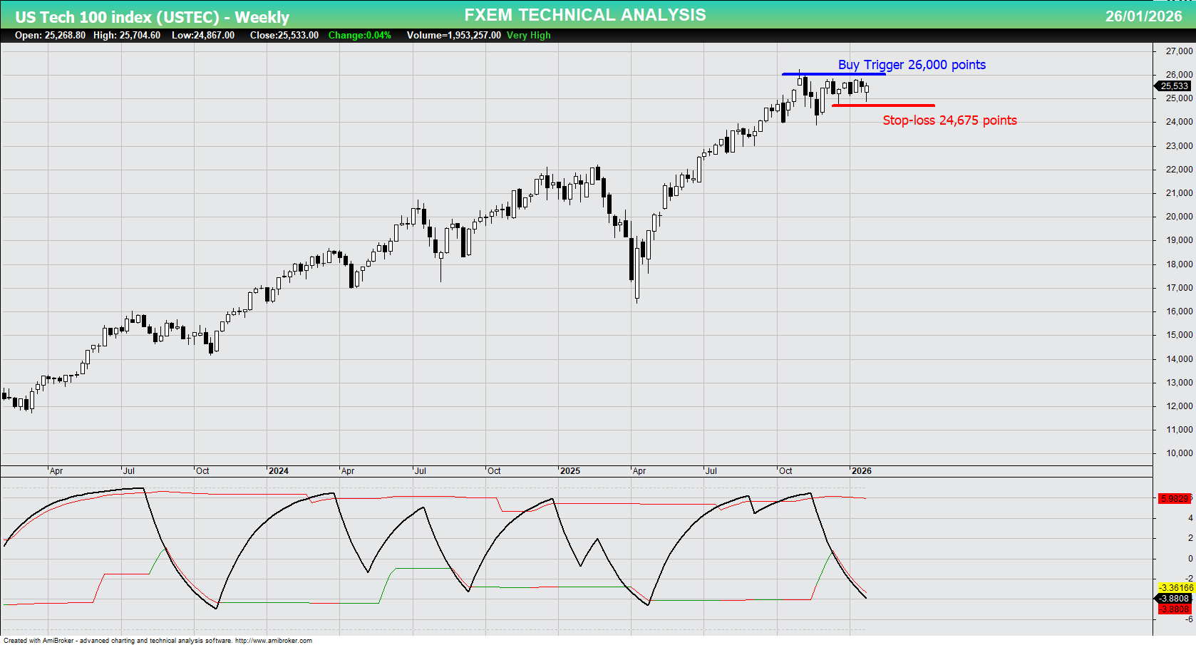 USTEC chart on the weekly time frame